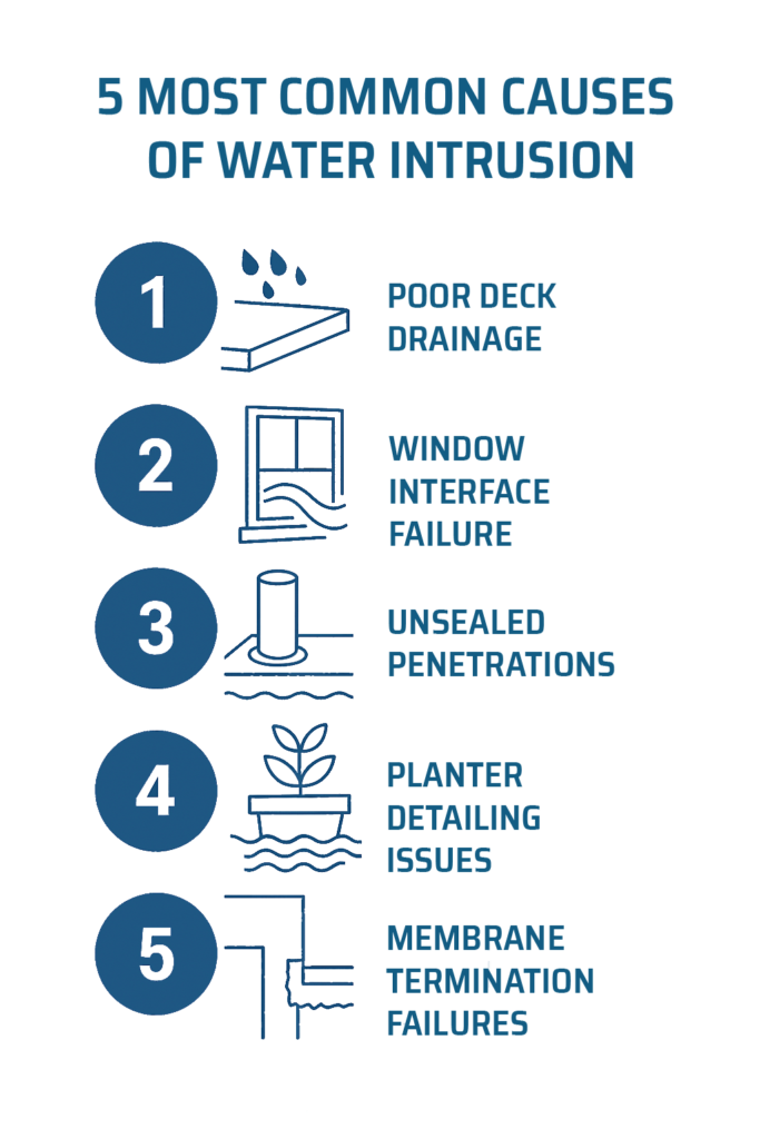 Infographic showing the 5 most common causes of water intrusion in buildings, including drainage issues, unsealed penetrations, and window system failures.